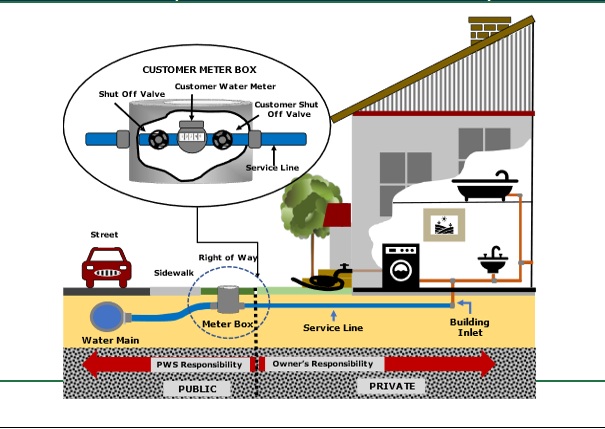 Service Line Owner Distinction